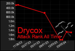 Total Graph of Drycox