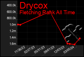 Total Graph of Drycox