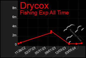 Total Graph of Drycox