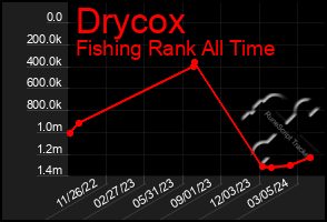 Total Graph of Drycox