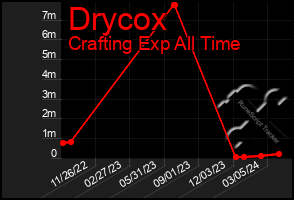 Total Graph of Drycox