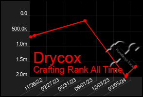 Total Graph of Drycox