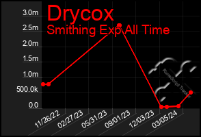 Total Graph of Drycox