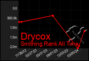 Total Graph of Drycox