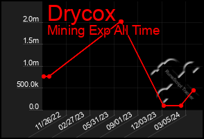 Total Graph of Drycox