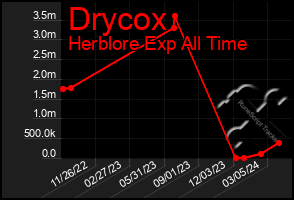 Total Graph of Drycox