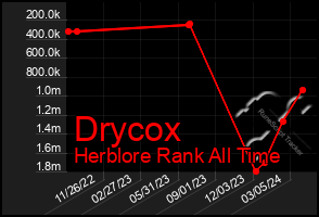 Total Graph of Drycox