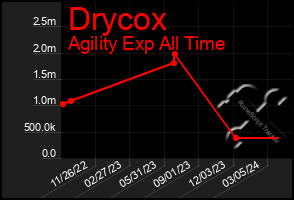 Total Graph of Drycox