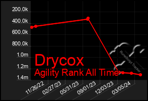 Total Graph of Drycox