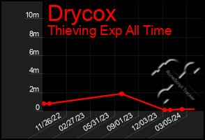 Total Graph of Drycox