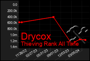 Total Graph of Drycox