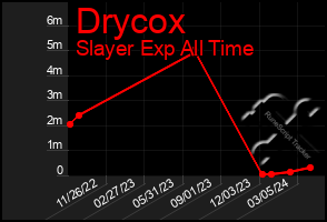 Total Graph of Drycox