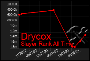 Total Graph of Drycox