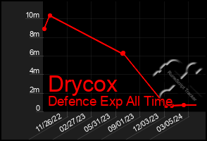 Total Graph of Drycox