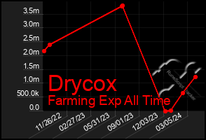 Total Graph of Drycox