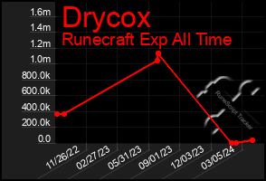 Total Graph of Drycox