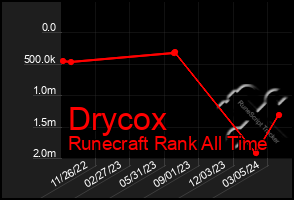 Total Graph of Drycox