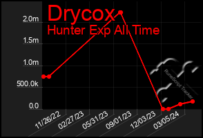 Total Graph of Drycox