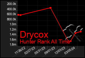 Total Graph of Drycox