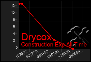 Total Graph of Drycox