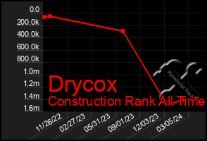 Total Graph of Drycox