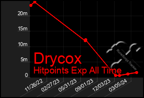 Total Graph of Drycox