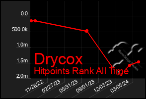 Total Graph of Drycox