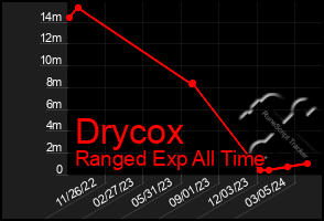 Total Graph of Drycox