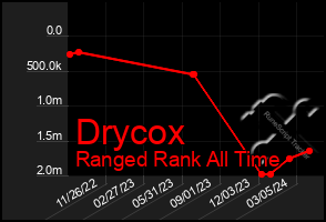 Total Graph of Drycox