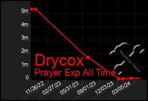 Total Graph of Drycox