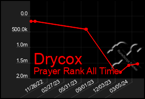 Total Graph of Drycox