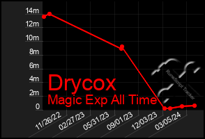 Total Graph of Drycox