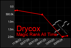 Total Graph of Drycox