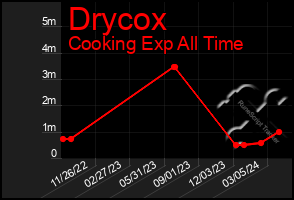 Total Graph of Drycox