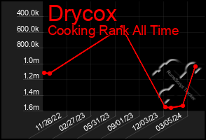 Total Graph of Drycox