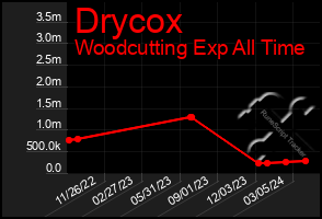 Total Graph of Drycox