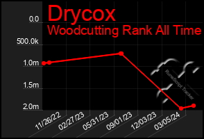 Total Graph of Drycox