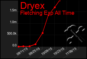 Total Graph of Dryex