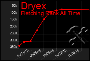 Total Graph of Dryex