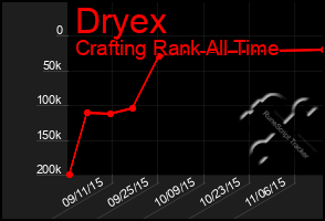 Total Graph of Dryex