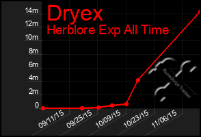 Total Graph of Dryex