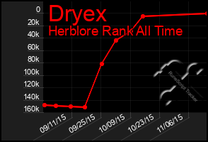 Total Graph of Dryex