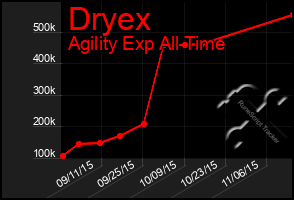 Total Graph of Dryex