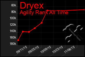 Total Graph of Dryex