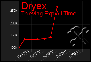 Total Graph of Dryex