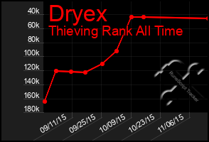 Total Graph of Dryex