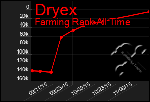 Total Graph of Dryex