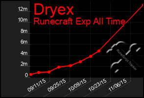 Total Graph of Dryex