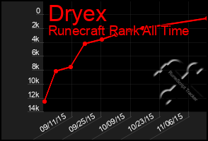 Total Graph of Dryex