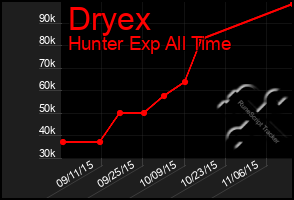 Total Graph of Dryex